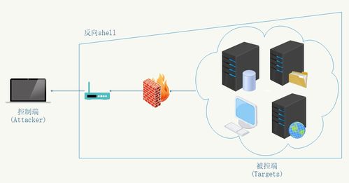 干貨分享 Linux滲透測試常用反彈Shell方法總結