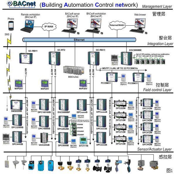 什么是BACnet