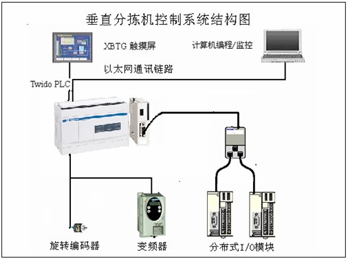 Twido PLC在垂直分揀機控制系統中的具體應用-PLC技術網