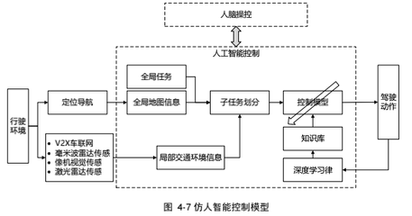 自動(dòng)駕駛的「大腦」 從感知到?jīng)Q策的智能躍遷——自動(dòng)控制技術(shù)研究（下）